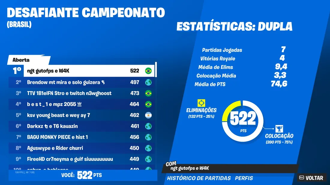 Campeonato Desafiante — 1º lugar · 522 pts